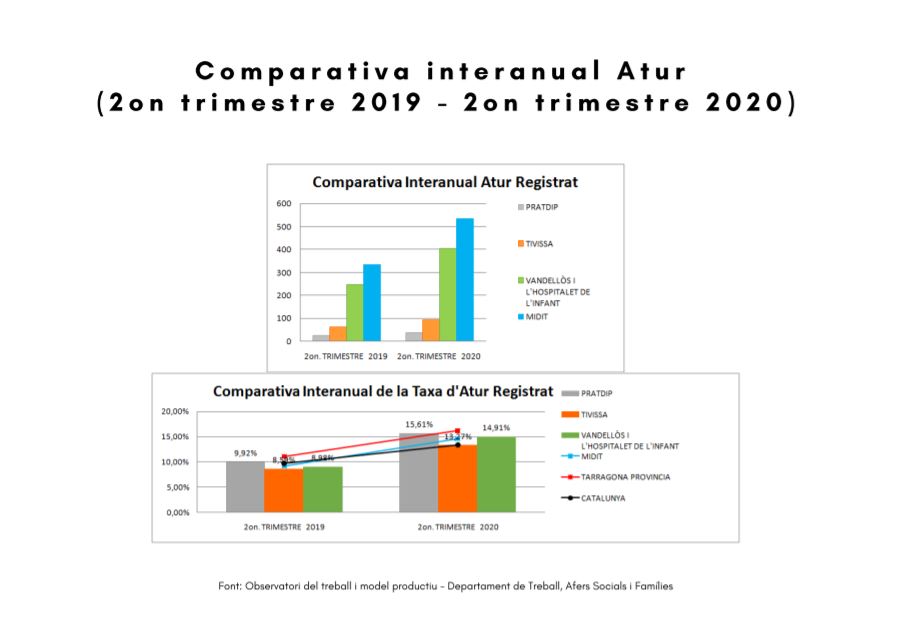 DADES SOCIOECONÒMIQUES DEL TERRITORI (comparativa interanual, 2019-2020, 2on trimestre) Image
