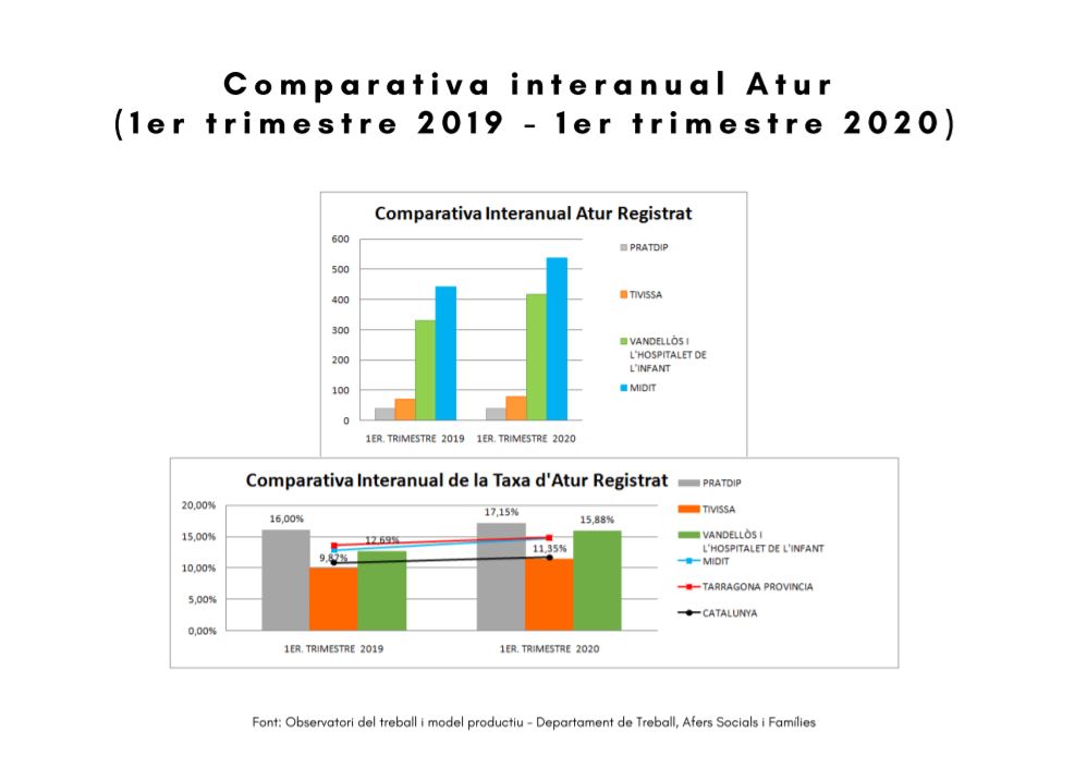 DADES SOCIOECONÒMIQUES DEL TERRITORI (comparativa interanual, 2019-2020, 1er trimestre) Image