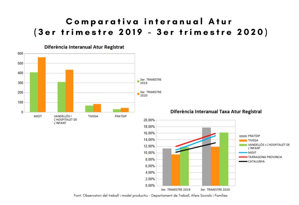 DADES SOCIOECONÒMIQUES DEL TERRITORI (comparativa interanual, 2019-2020, 3er trimestre) Image