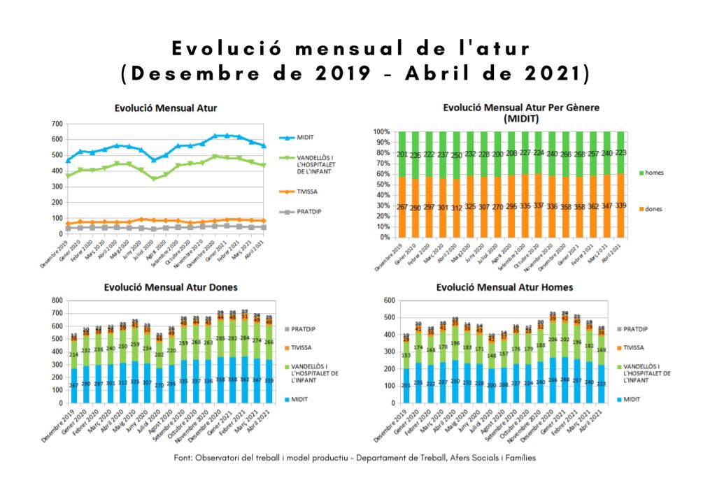 SOCIOECONOMIC DATA OF THE TERRITORY (evolution monthly data, April 2021) Image