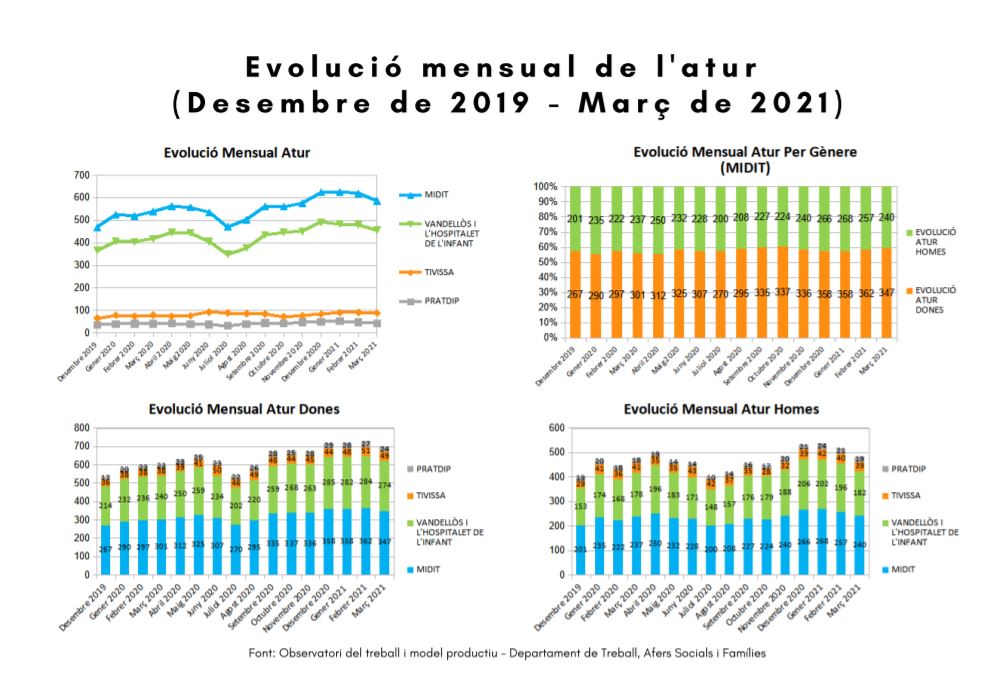 SOCIOECONOMIC DATA OF THE TERRITORY (evolution monthly data, March 2021) Image