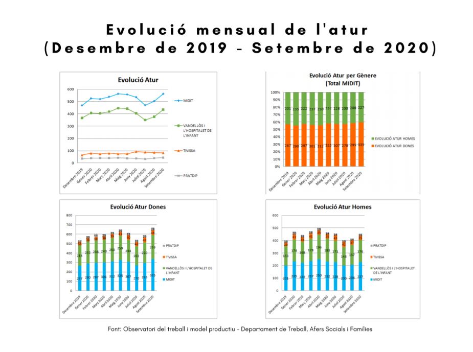 SOCIOECONOMIC DATA OF THE TERRITORY (evolution monthly data, September 2020) Image